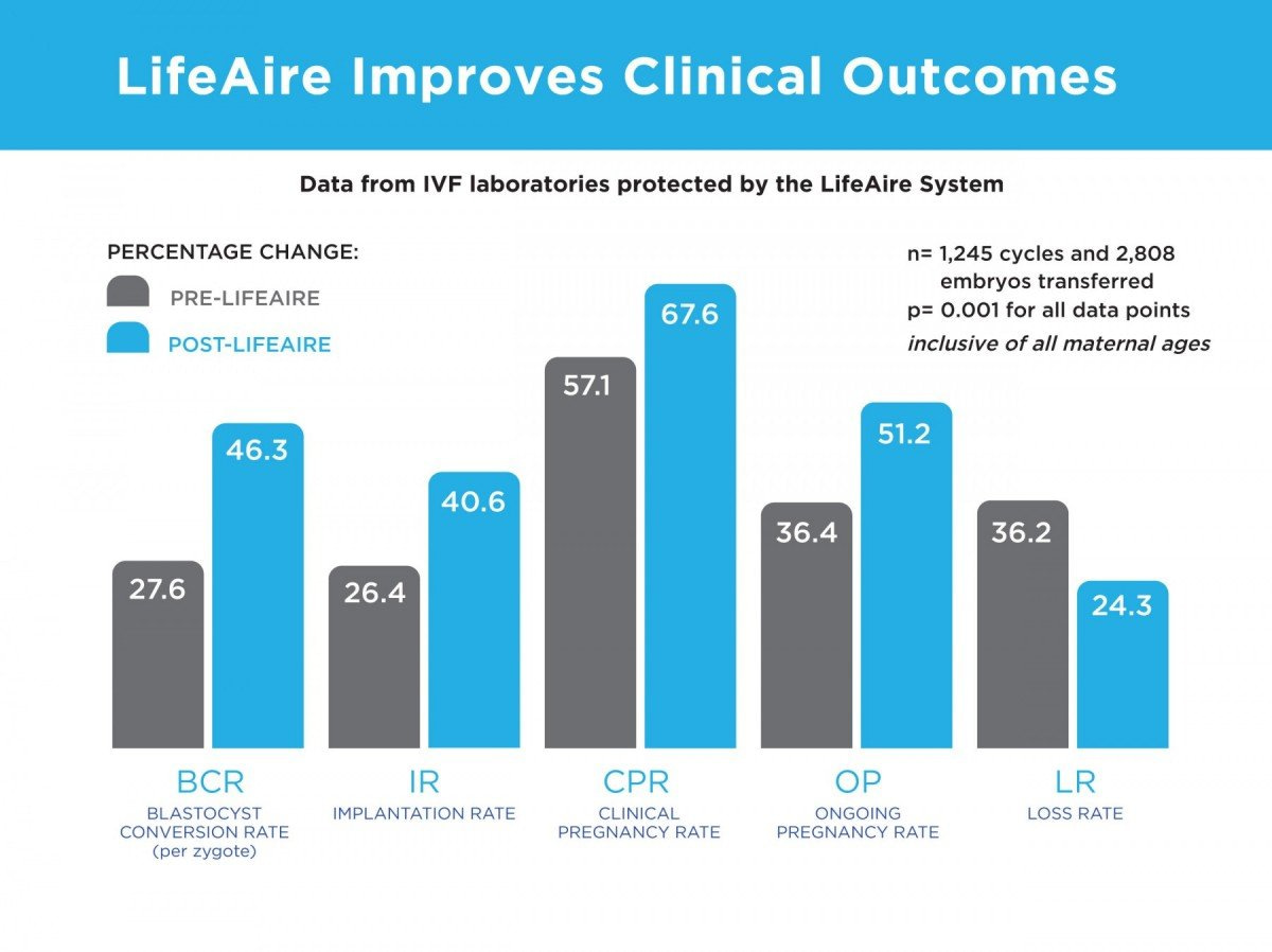 Life Aire IVF Systems