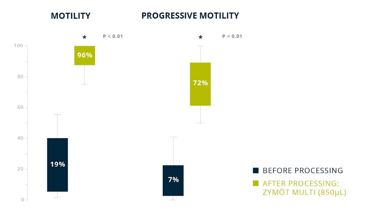 Zymot Fertility DNA Sperm