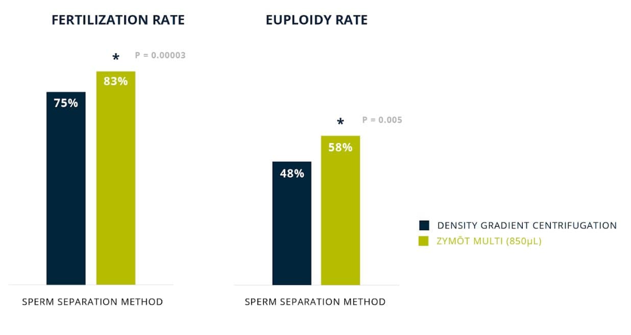 Zymot Fertility DNA Sperm