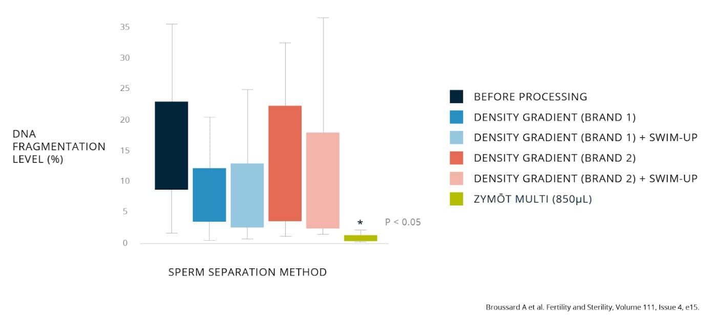 Zymot Fertility DNA Sperm