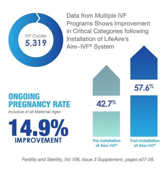Life Aire IVF Systems